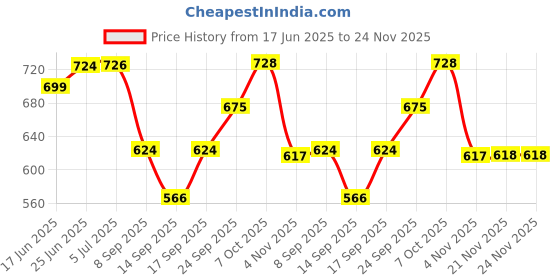 flipkart.com home sizzler 153 cm (5 ft) Polyester Semi Transparent Window Curtain (Pack Of 4) home sizzler Price History Graph from 17 Jun 2025 to 24 Nov 2025