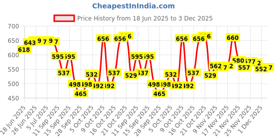 flipkart.com home sizzler 153 cm (5 ft) Polyester Semi Transparent Window Curtain (Pack Of 4) home sizzler Price History Graph from 18 Jun 2025 to 3 Dec 2025