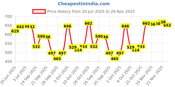 flipkart.com home sizzler 153 cm (5 ft) Polyester Semi Transparent Window Curtain (Pack Of 4) home sizzler Price History Graph from 20 Jun 2025 to 29 Nov 2025