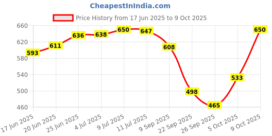flipkart.com home sizzler 153 cm (5 ft) Polyester Semi Transparent Window Curtain (Pack Of 4) home sizzler Price History Graph from 17 Jun 2025 to 9 Oct 2025