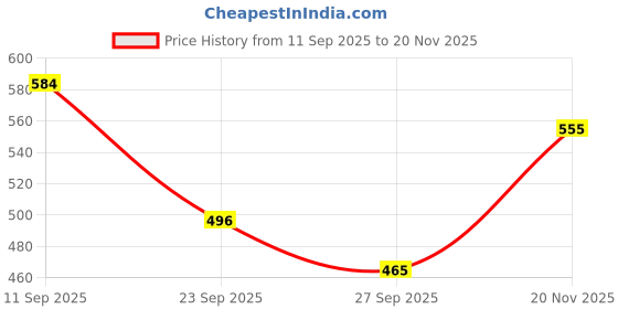 flipkart.com home sizzler 153 cm (5 ft) Polyester Semi Transparent Window Curtain (Pack Of 4) home sizzler Price History Graph from 11 Sep 2025 to 20 Nov 2025