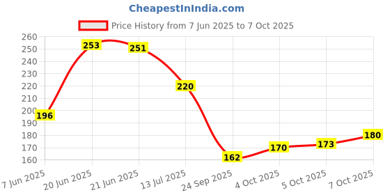 flipkart.com home sizzler 153 cm (5 ft) Polyester Semi Transparent Window Curtain Single Curtain home sizzler Price History Graph from 7 Jun 2025 to 7 Oct 2025