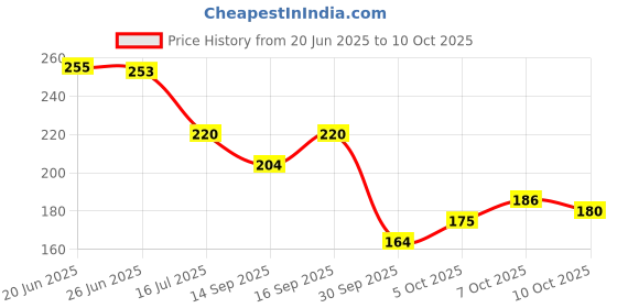 flipkart.com home sizzler 153 cm (5 ft) Polyester Semi Transparent Window Curtain Single Curtain home sizzler Price History Graph from 20 Jun 2025 to 7 Oct 2025