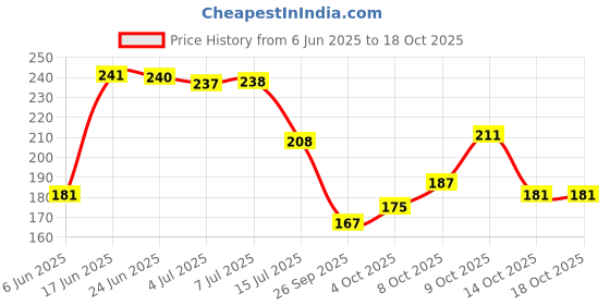 flipkart.com home sizzler 153 cm (5 ft) Polyester Semi Transparent Window Curtain Single Curtain home sizzler Price History Graph from 6 Jun 2025 to 18 Oct 2025