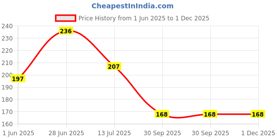 flipkart.com home sizzler 153 cm (5 ft) Polyester Semi Transparent Window Curtain Single Curtain home sizzler Price History Graph from 1 Jun 2025 to 1 Dec 2025