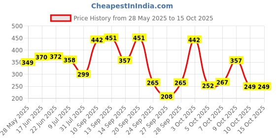 flipkart.com home sizzler 210 TC Microfiber Double Floral Fitted (Elastic) Bedsheet home sizzler Price History Graph from 28 May 2025 to 14 Oct 2025