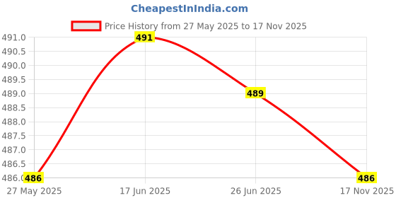 flipkart.com home sizzler 213 cm (7 ft) Polyester Semi Transparent Door Curtain (Pack Of 2) home sizzler Price History Graph from 27 May 2025 to 17 Nov 2025