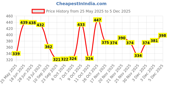 flipkart.com home sizzler 213 cm (7 ft) Polyester Semi Transparent Door Curtain (Pack Of 2) home sizzler Price History Graph from 25 May 2025 to 3 Dec 2025