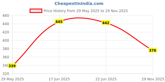 flipkart.com home sizzler 213 cm (7 ft) Polyester Semi Transparent Door Curtain (Pack Of 2) home sizzler Price History Graph from 29 May 2025 to 29 Nov 2025