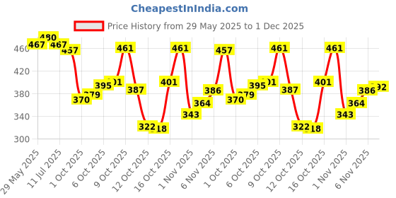 flipkart.com home sizzler 213 cm (7 ft) Polyester Semi Transparent Door Curtain (Pack Of 2) home sizzler Price History Graph from 29 May 2025 to 1 Dec 2025