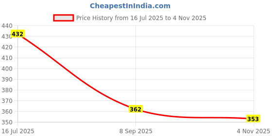 flipkart.com home sizzler 213 cm (7 ft) Polyester Semi Transparent Door Curtain (Pack Of 2) home sizzler Price History Graph from 16 Jul 2025 to 4 Nov 2025