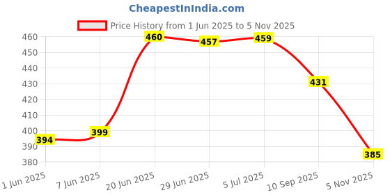 flipkart.com home sizzler 213 cm (7 ft) Polyester Semi Transparent Door Curtain (Pack Of 2) home sizzler Price History Graph from 1 Jun 2025 to 5 Nov 2025
