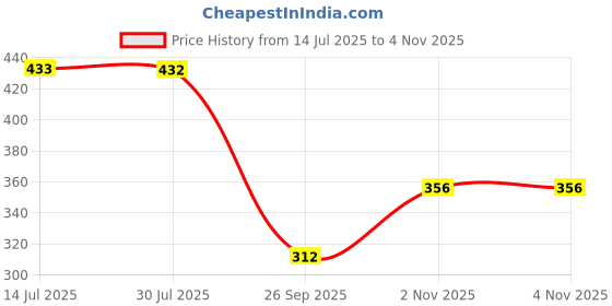 flipkart.com home sizzler 213 cm (7 ft) Polyester Semi Transparent Door Curtain (Pack Of 2) home sizzler Price History Graph from 14 Jul 2025 to 4 Nov 2025