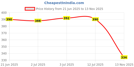 flipkart.com home sizzler 213 cm (7 ft) Polyester Semi Transparent Door Curtain (Pack Of 2) home sizzler Price History Graph from 21 Jun 2025 to 13 Nov 2025