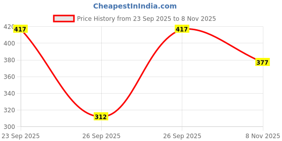 flipkart.com home sizzler 213 cm (7 ft) Polyester Semi Transparent Door Curtain (Pack Of 2) home sizzler Price History Graph from 23 Sep 2025 to 8 Nov 2025