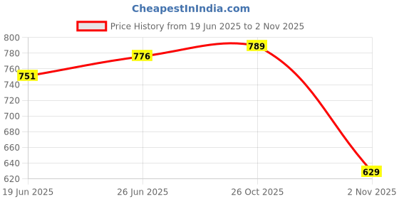 flipkart.com home sizzler 213 cm (7 ft) Polyester Semi Transparent Door Curtain (Pack Of 4) home sizzler Price History Graph from 19 Jun 2025 to 2 Nov 2025