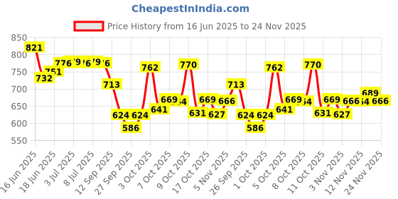 flipkart.com home sizzler 213 cm (7 ft) Polyester Semi Transparent Door Curtain (Pack Of 4) home sizzler Price History Graph from 16 Jun 2025 to 24 Nov 2025