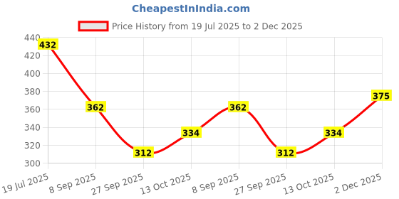 flipkart.com home sizzler 214 cm (7 ft) Polyester Semi Transparent Door Curtain (Pack Of 2) home sizzler Price History Graph from 19 Jul 2025 to 2 Dec 2025