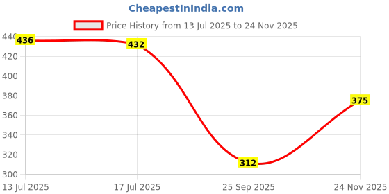 flipkart.com home sizzler 214 cm (7 ft) Polyester Semi Transparent Door Curtain (Pack Of 2) home sizzler Price History Graph from 13 Jul 2025 to 24 Nov 2025