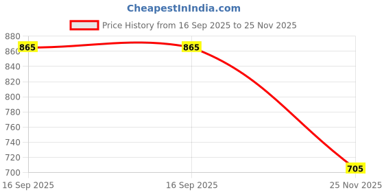 flipkart.com home sizzler 214 cm (7 ft) Polyester Semi Transparent Door Curtain (Pack Of 4) home sizzler Price History Graph from 16 Sep 2025 to 25 Nov 2025