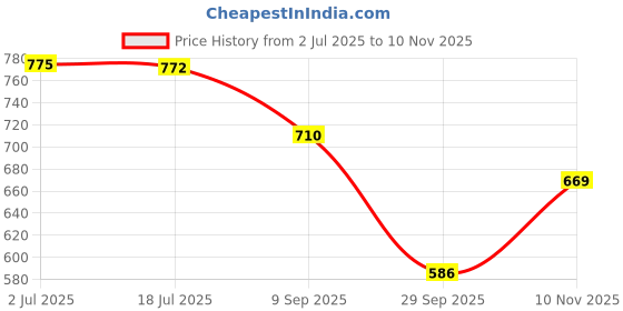 flipkart.com home sizzler 214 cm (7 ft) Polyester Semi Transparent Door Curtain (Pack Of 4) home sizzler Price History Graph from 2 Jul 2025 to 10 Nov 2025