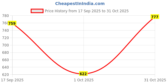 flipkart.com home sizzler 214 cm (7 ft) Polyester Semi Transparent Door Curtain (Pack Of 4) home sizzler Price History Graph from 17 Sep 2025 to 31 Oct 2025