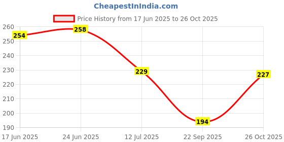 flipkart.com home sizzler 214 cm (7 ft) Polyester Semi Transparent Door Curtain Single Curtain home sizzler Price History Graph from 17 Jun 2025 to 26 Oct 2025