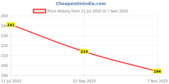 flipkart.com home sizzler 214 cm (7 ft) Polyester Semi Transparent Door Curtain Single Curtain home sizzler Price History Graph from 11 Jul 2025 to 7 Nov 2025
