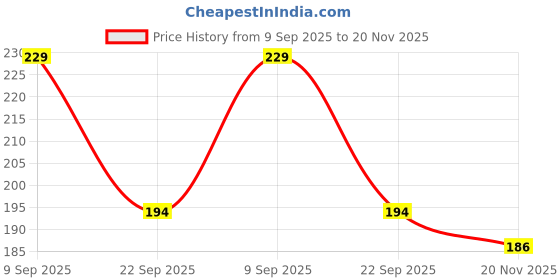 flipkart.com home sizzler 214 cm (7 ft) Polyester Semi Transparent Door Curtain Single Curtain home sizzler Price History Graph from 9 Sep 2025 to 20 Nov 2025
