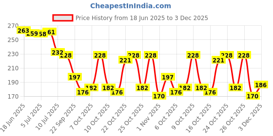 flipkart.com home sizzler 214 cm (7 ft) Polyester Semi Transparent Door Curtain Single Curtain home sizzler Price History Graph from 18 Jun 2025 to 3 Dec 2025