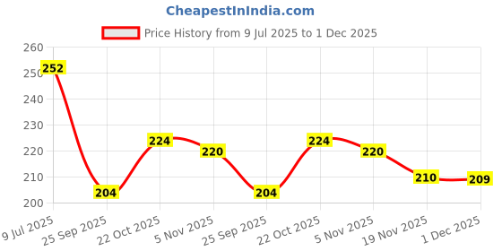 flipkart.com home sizzler 214 cm (7 ft) Polyester Semi Transparent Door Curtain Single Curtain home sizzler Price History Graph from 9 Jul 2025 to 1 Dec 2025