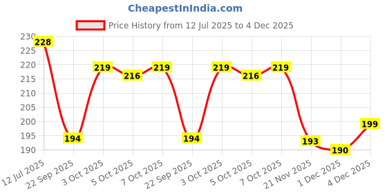 flipkart.com home sizzler 214 cm (7 ft) Polyester Semi Transparent Door Curtain Single Curtain home sizzler Price History Graph from 12 Jul 2025 to 4 Dec 2025