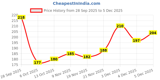 flipkart.com home sizzler 214 cm (7 ft) Polyester Semi Transparent Door Curtain Single Curtain home sizzler Price History Graph from 28 Sep 2025 to 4 Dec 2025