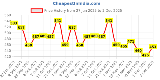 flipkart.com home sizzler 274 cm (9 ft) Polyester Semi Transparent Long Door Curtain (Pack Of 2) home sizzler Price History Graph from 27 Jun 2025 to 3 Dec 2025
