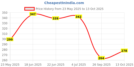 flipkart.com home sizzler 300 TC Microfiber Double Striped Fitted (Elastic) Bedsheet home sizzler Price History Graph from 23 May 2025 to 13 Oct 2025