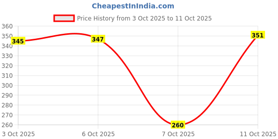 flipkart.com home sizzler Microfiber Double Fitted (Elastic) 144 TC Geometric Bedsheet home sizzler Price History Graph from 3 Oct 2025 to 11 Oct 2025