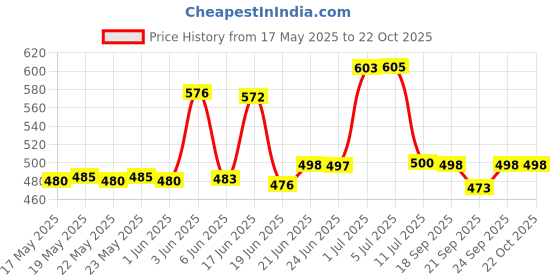 flipkart.com idoleshop Home Solar Emergency 4 Side Tube with Extra Bright 7 hrs Lantern Emergency Light idoleshop Price History Graph from 17 May 2025 to 22 Oct 2025