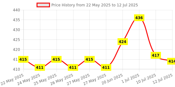 flipkart.com akr Home Solar Emergency Light 4 Side Tube with Extra Bright Lantern Emergency Light Torch akr Price History Graph from 22 May 2025 to 12 Jul 2025