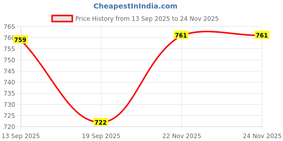 flipkart.com home sparkle Empty Cutlery Holder Case home sparkle Price History Graph from 13 Sep 2025 to 24 Nov 2025