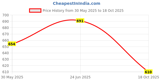 flipkart.com home store india Kid's Birthday Return Gift DIY Art Projects Zig Zag Creative Cut Paper Scissors home store india Price History Graph from 30 May 2025 to 18 Oct 2025