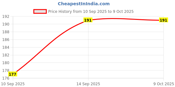 flipkart.com Home Story Mobile Stand Mobile Holder Price History Graph from 10 Sep 2025 to 9 Oct 2025