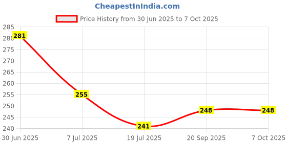 flipkart.com Home Story R1 Bluetooth Selfie-Sticks with Remote 3-in-1 Multifunctional Selfie-Stick Tripod Stand Compatible with All Phones Bluetooth Selfie Stick Price History Graph from 30 Jun 2025 to 7 Oct 2025