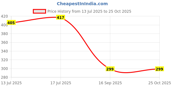 flipkart.com Home Story R1L Wireless Remote selfie stick with tripod stand extendable upto 170 cm Bluetooth Selfie Stick Price History Graph from 13 Jul 2025 to 24 Oct 2025