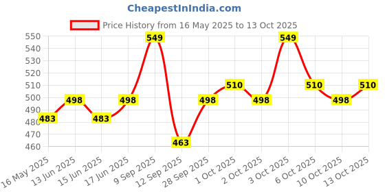 flipkart.com home story XL Tear Drop Bean Bag Cover(Without Beans) home story Price History Graph from 16 May 2025 to 12 Oct 2025