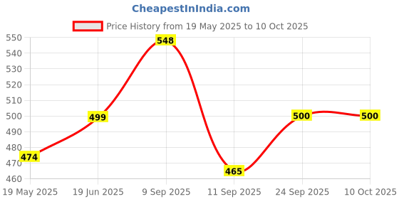 flipkart.com home story XL Tear Drop Bean Bag Cover(Without Beans) home story Price History Graph from 19 May 2025 to 10 Oct 2025