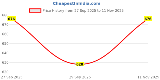 flipkart.com home story XXL Tear Drop Bean Bag Cover (Without Beans) home story Price History Graph from 27 Sep 2025 to 11 Nov 2025