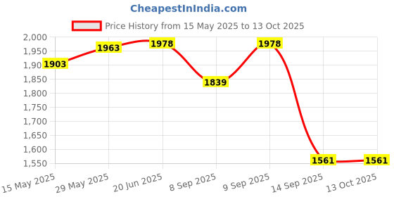 flipkart.com havenview Home Stress Buster Sprint Running Indoor Cycles Exercise Mini Pedal Exerciser Cycle havenview Price History Graph from 15 May 2025 to 13 Oct 2025