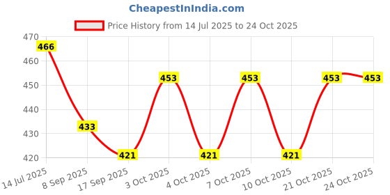 flipkart.com betlex Home Study Night Work 10W Sewing Machine Light 30 LED's, Lamp with Flexible Study Lamp betlex Price History Graph from 14 Jul 2025 to 23 Oct 2025