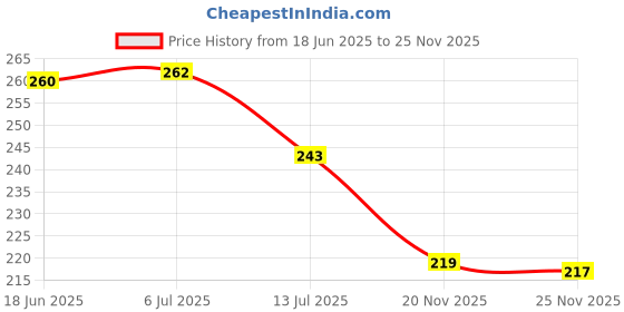flipkart.com home style india 65 L Grey Laundry Bag home style india Price History Graph from 18 Jun 2025 to 25 Nov 2025