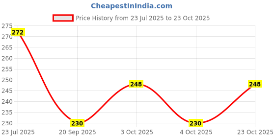 flipkart.com sbj Home Style Indoor and Outdoor Rug Pad sbj Price History Graph from 23 Jul 2025 to 23 Oct 2025